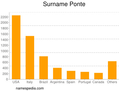 Familiennamen Ponte