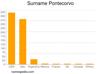 nom Pontecorvo