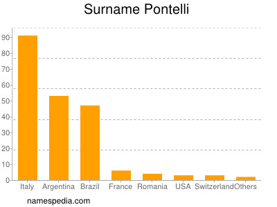 Familiennamen Pontelli