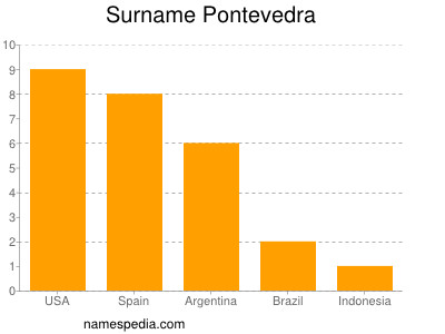 nom Pontevedra