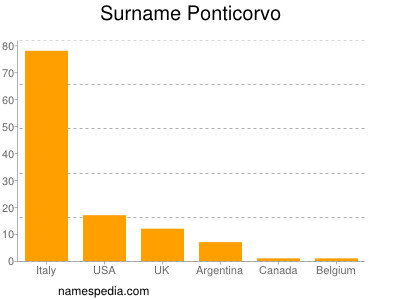 Familiennamen Ponticorvo