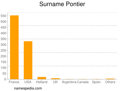 Surname Pontier