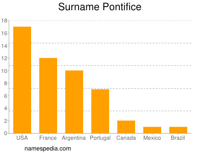 Surname Pontifice