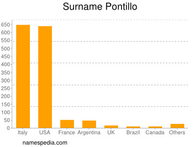 Familiennamen Pontillo