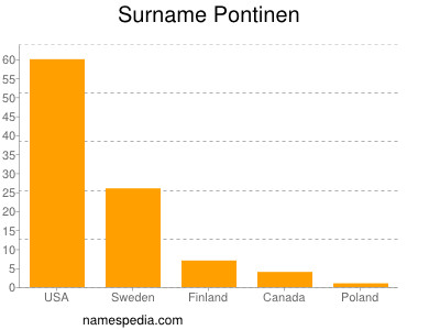 Familiennamen Pontinen