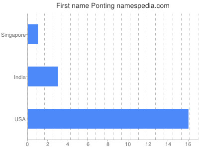 Given name Ponting