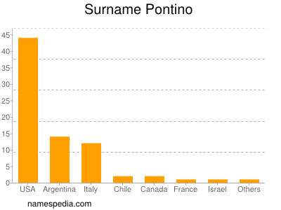 Familiennamen Pontino