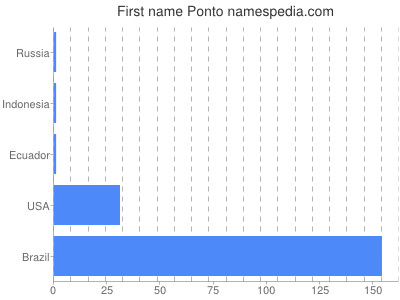 prenom Ponto