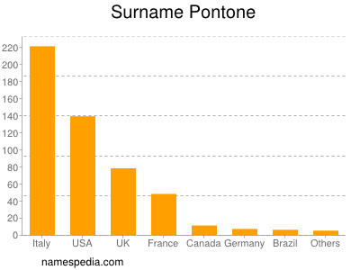 Familiennamen Pontone