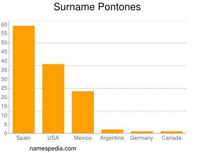 Familiennamen Pontones