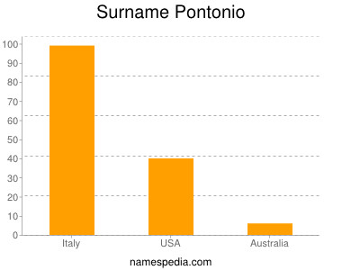 Familiennamen Pontonio