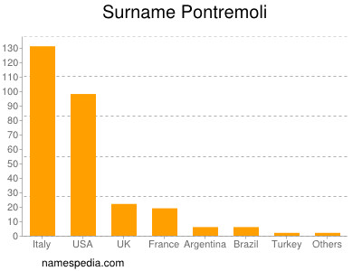 Surname Pontremoli