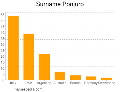 Familiennamen Ponturo