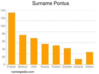 Surname Pontus