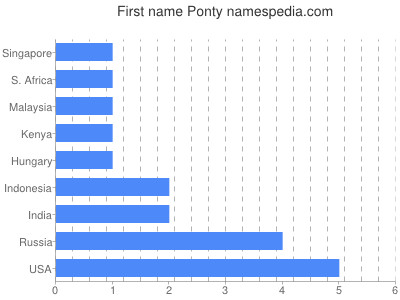 Given name Ponty