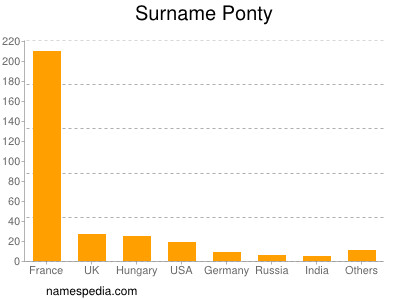 Surname Ponty