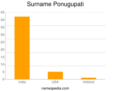Familiennamen Ponugupati