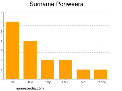 Surname Ponweera