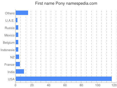 Given name Pony