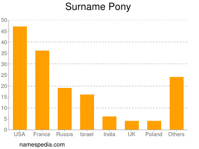 Surname Pony