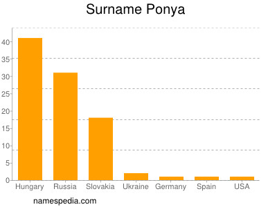 Familiennamen Ponya