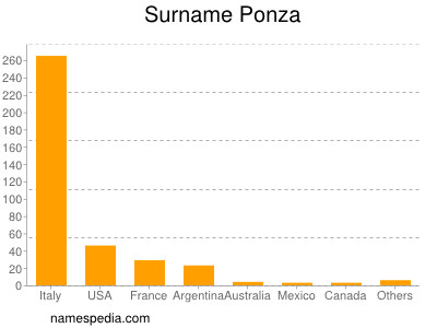 Familiennamen Ponza