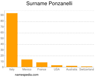 Surname Ponzanelli