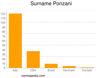 Familiennamen Ponzani