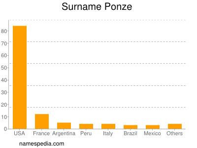 Surname Ponze
