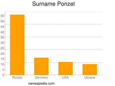 Familiennamen Ponzel