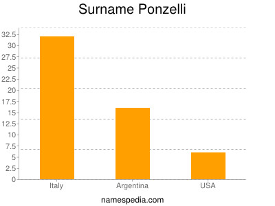 Surname Ponzelli