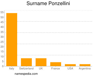 Familiennamen Ponzellini