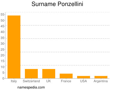 nom Ponzellini