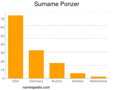 Familiennamen Ponzer