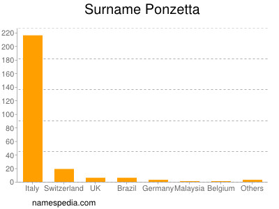 Surname Ponzetta