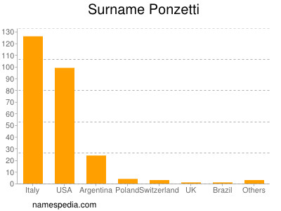 Familiennamen Ponzetti