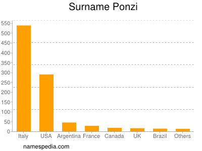 Surname Ponzi