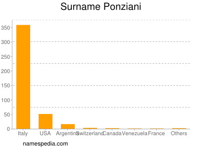 Familiennamen Ponziani