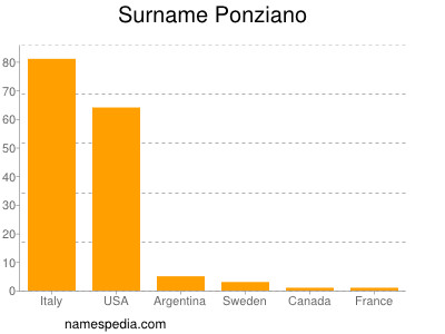 Familiennamen Ponziano