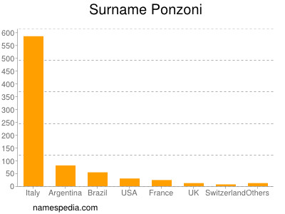 Surname Ponzoni