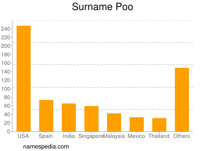 Familiennamen Poo