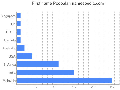 Vornamen Poobalan