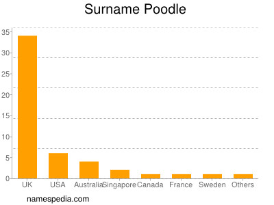 Familiennamen Poodle