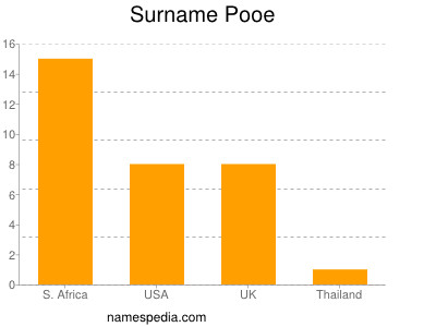 Familiennamen Pooe