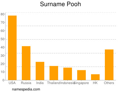 nom Pooh