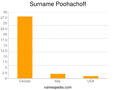 Familiennamen Poohachoff