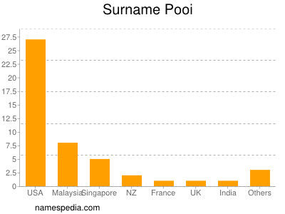 Familiennamen Pooi