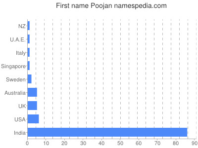 Vornamen Poojan