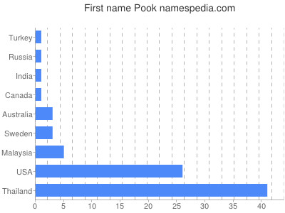 Vornamen Pook