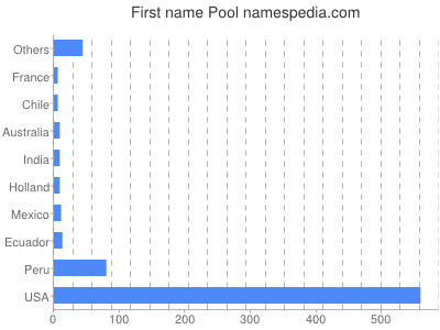 Vornamen Pool
